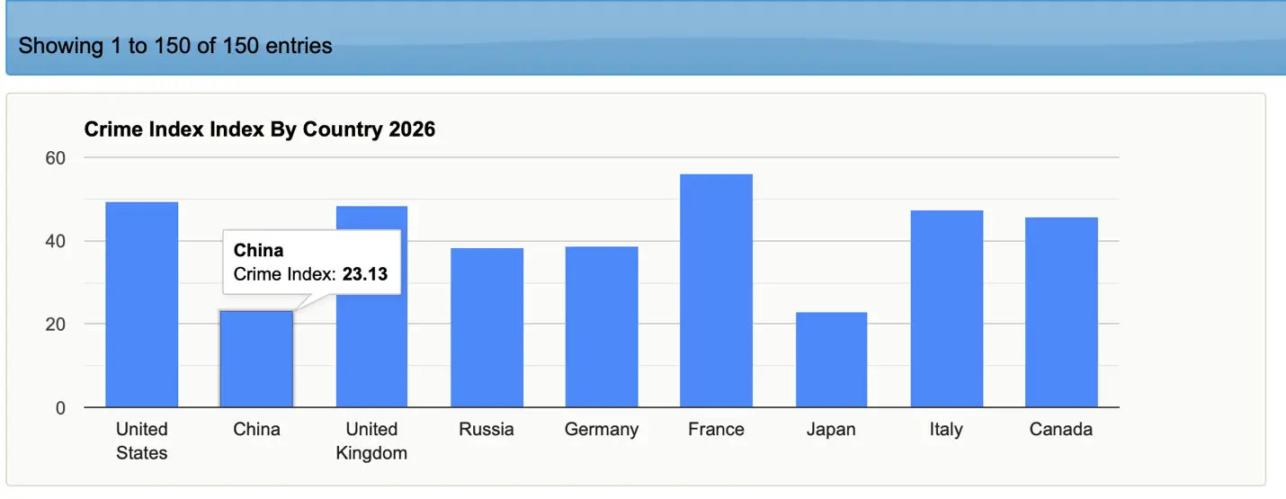 Crime Index (Most Recent Global Dataset)